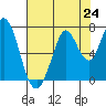 Tide chart for Corkscrew Slough, San Francisco Bay, California on 2021/07/24