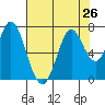 Tide chart for Corkscrew Slough, San Francisco Bay, California on 2021/07/26