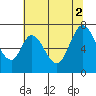 Tide chart for Corkscrew Slough, San Francisco Bay, California on 2021/07/2