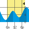 Tide chart for Corkscrew Slough, San Francisco Bay, California on 2021/07/4