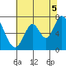 Tide chart for Corkscrew Slough, San Francisco Bay, California on 2021/07/5