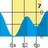 Tide chart for Corkscrew Slough, San Francisco Bay, California on 2021/07/7