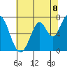 Tide chart for Corkscrew Slough, San Francisco Bay, California on 2021/07/8