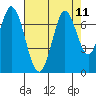 Tide chart for Corkscrew Slough, San Francisco Bay, California on 2021/08/11
