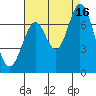 Tide chart for Corkscrew Slough, San Francisco Bay, California on 2021/08/16