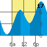 Tide chart for Corkscrew Slough, San Francisco Bay, California on 2021/08/17