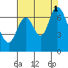 Tide chart for Corkscrew Slough, San Francisco Bay, California on 2021/08/1