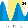 Tide chart for Corkscrew Slough, San Francisco Bay, California on 2021/08/24