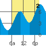 Tide chart for Corkscrew Slough, San Francisco Bay, California on 2021/08/2
