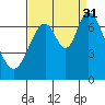 Tide chart for Corkscrew Slough, San Francisco Bay, California on 2021/08/31