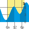 Tide chart for Corkscrew Slough, San Francisco Bay, California on 2021/08/3