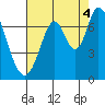 Tide chart for Corkscrew Slough, San Francisco Bay, California on 2021/08/4