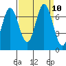 Tide chart for Corkscrew Slough, San Francisco Bay, California on 2021/09/10