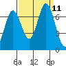 Tide chart for Corkscrew Slough, San Francisco Bay, California on 2021/09/11