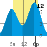 Tide chart for Corkscrew Slough, San Francisco Bay, California on 2021/09/12