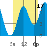 Tide chart for Corkscrew Slough, San Francisco Bay, California on 2021/09/17