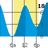 Tide chart for Corkscrew Slough, San Francisco Bay, California on 2021/09/18