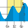 Tide chart for Corkscrew Slough, San Francisco Bay, California on 2021/09/1