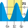 Tide chart for Corkscrew Slough, San Francisco Bay, California on 2021/09/21