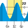 Tide chart for Corkscrew Slough, San Francisco Bay, California on 2021/09/22