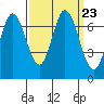Tide chart for Corkscrew Slough, San Francisco Bay, California on 2021/09/23
