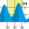 Tide chart for Corkscrew Slough, San Francisco Bay, California on 2021/09/24