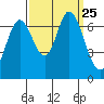 Tide chart for Corkscrew Slough, San Francisco Bay, California on 2021/09/25