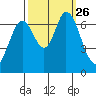 Tide chart for Corkscrew Slough, San Francisco Bay, California on 2021/09/26