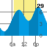 Tide chart for Corkscrew Slough, San Francisco Bay, California on 2021/09/29