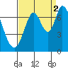 Tide chart for Corkscrew Slough, San Francisco Bay, California on 2021/09/2