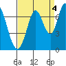 Tide chart for Corkscrew Slough, San Francisco Bay, California on 2021/09/4
