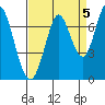 Tide chart for Corkscrew Slough, San Francisco Bay, California on 2021/09/5