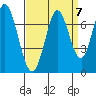 Tide chart for Corkscrew Slough, San Francisco Bay, California on 2021/09/7