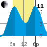 Tide chart for Corkscrew Slough, California on 2021/11/11