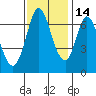 Tide chart for Corkscrew Slough, California on 2021/11/14