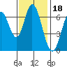 Tide chart for Corkscrew Slough, California on 2021/11/18