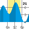 Tide chart for Corkscrew Slough, California on 2021/11/21