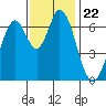Tide chart for Corkscrew Slough, California on 2021/11/22