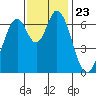 Tide chart for Corkscrew Slough, California on 2021/11/23