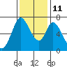 Tide chart for Corkscrew Slough, San Francisco Bay, California on 2021/12/11