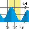 Tide chart for Corkscrew Slough, San Francisco Bay, California on 2021/12/14