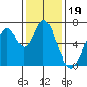 Tide chart for Corkscrew Slough, San Francisco Bay, California on 2021/12/19