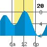 Tide chart for Corkscrew Slough, San Francisco Bay, California on 2021/12/20