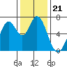 Tide chart for Corkscrew Slough, San Francisco Bay, California on 2021/12/21