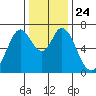 Tide chart for Corkscrew Slough, San Francisco Bay, California on 2021/12/24