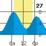 Tide chart for Corkscrew Slough, San Francisco Bay, California on 2021/12/27