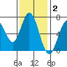 Tide chart for Corkscrew Slough, San Francisco Bay, California on 2021/12/2