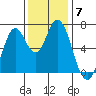 Tide chart for Corkscrew Slough, San Francisco Bay, California on 2021/12/7