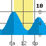 Tide chart for Corkscrew Slough, San Francisco Bay, California on 2022/01/10