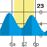 Tide chart for Corkscrew Slough, San Francisco Bay, California on 2022/01/23
